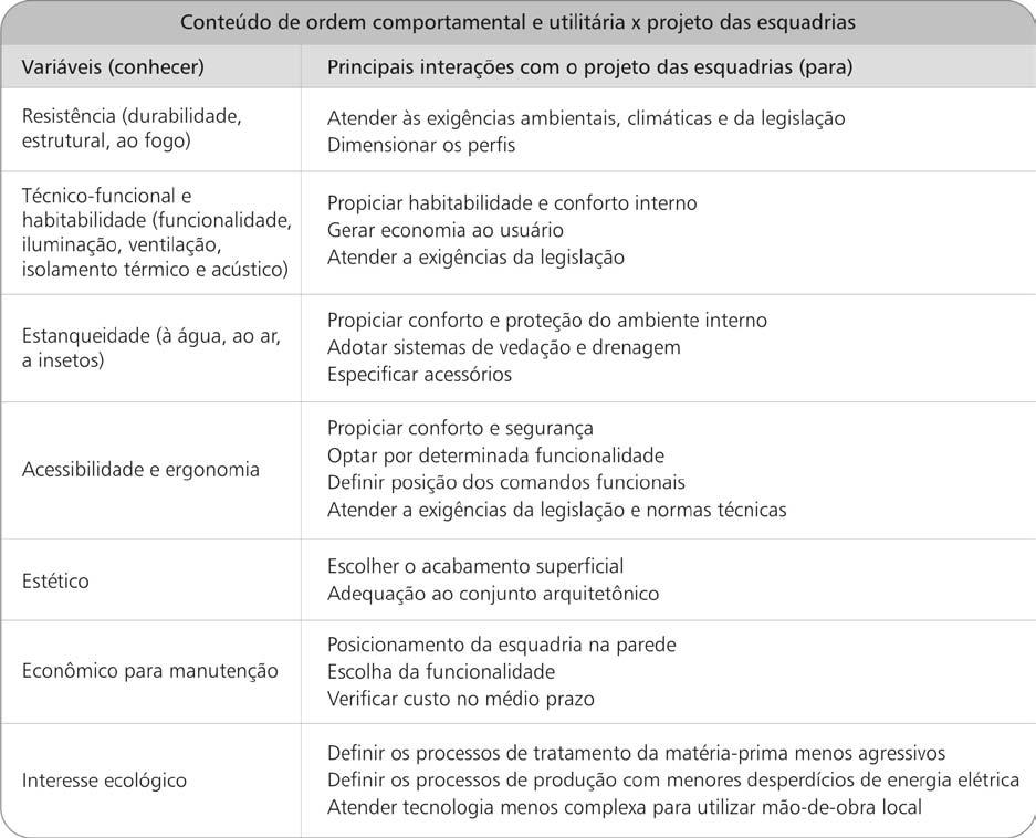 398 Quadro 55 Relação entre as variáveis do conteúdo de ordem comportamental e utilitária e o projeto de esquadrias Conteúdo de ordem técnica As principais variáveis técnicas que intervêm nas