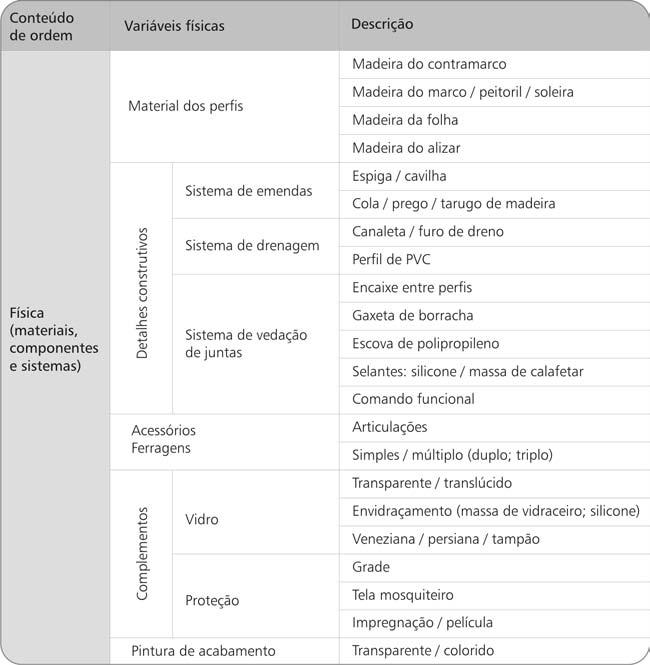 Quadro 58 - Variáveis físicas dos materiais e sistemas construtivos que influenciam na escolha de uma esquadria 408 O eucalipto possui diversas restrições de uso em esquadrias, tais como a aceitação