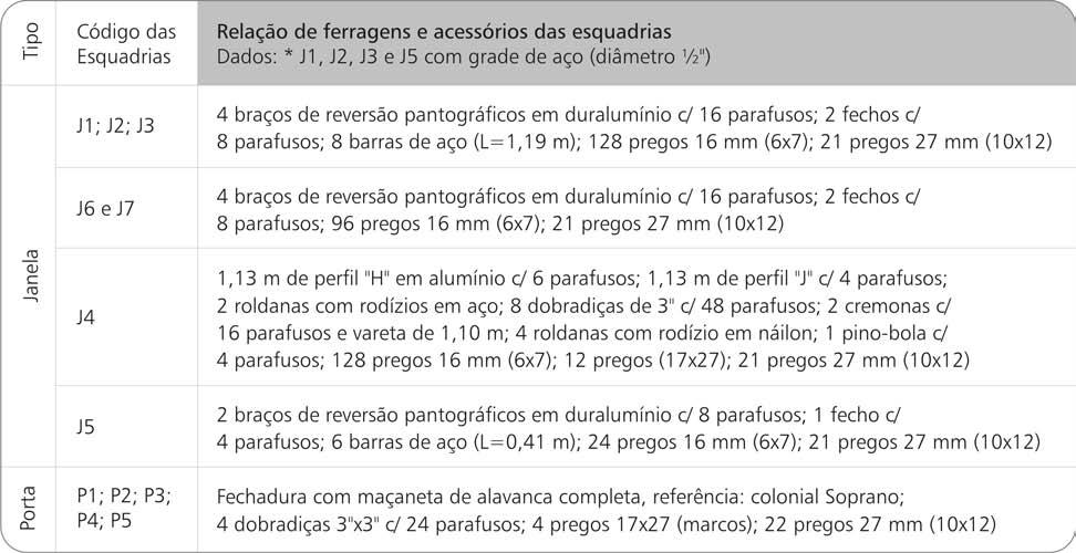 de peças de arremate, a fim de minimizar frestas e melhorar a estanqueidade. Conforme o Quadro 61, as portas do protótipo apresentam o mesmo tipo e quantidade de ferragens e fechaduras.