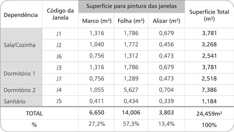 são responsáveis por mais de 50% da superfície total destinados à pintura, sendo destacada, em relação às demais janelas, a quantidade maior de área de pintura para as folhas da janela