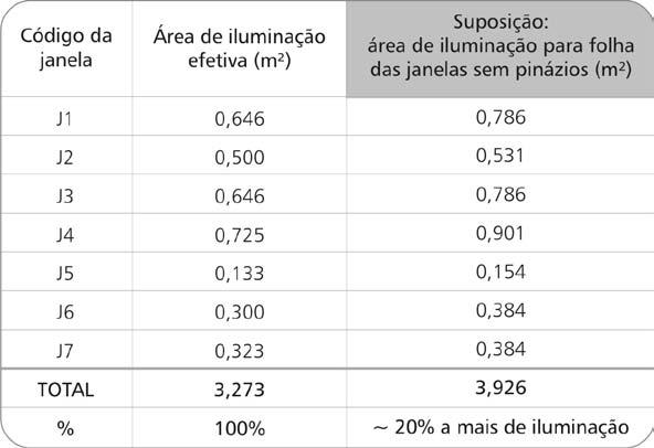 Quadro 69 - Confronto entre a área efetiva de iluminação natural das janelas do protótipo e a legislação municipal Supondo que as folhas das janelas do protótipo não fossem