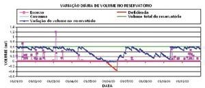 450 Oliveira (2003) toma um período demonstrativo de 10 dias e aplica a equação acima sobre os dados diários de chuva de Florianópolis, resultando no gráfico da Figura 327.