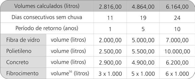 segundo profissionais liberais da cidade, ambos apresentados em anexos da dissertação de Mano (2004).