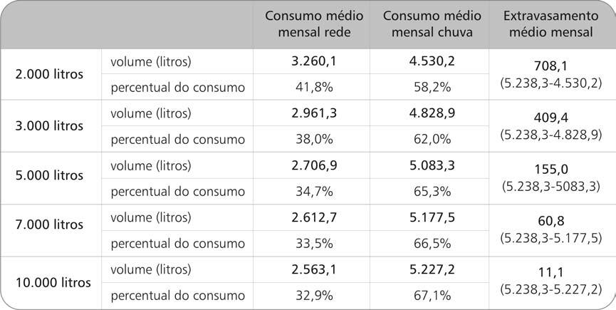 Quadro 85 - Médias mensais da distribuição do consumo de água no vaso sanitário e médias de extravasamento, para diferentes volumes de reservação lha, com a tela, é orçada conforme dimensionamento