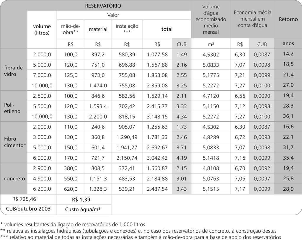 464 Quadro 86 - Totalização do custo do sistema considerando diferentes possibilidades de reservatórios e amortização dele pela economia em conta d água gerada o reservatório esteja sempre vazio, ou