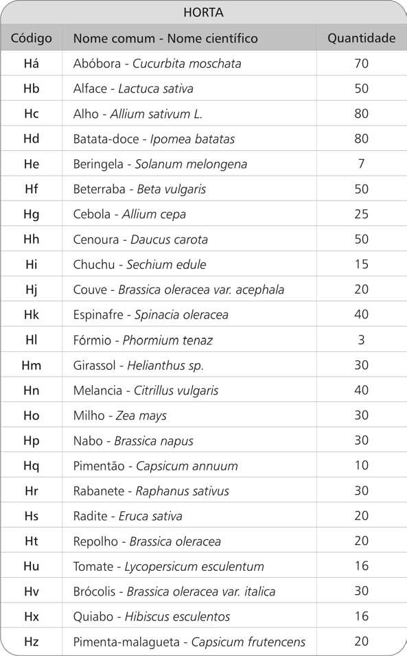 84 Quadro 11 Relação das plantas propostas para a horta-mandala Coleção Habitare - Habitações de Baixo