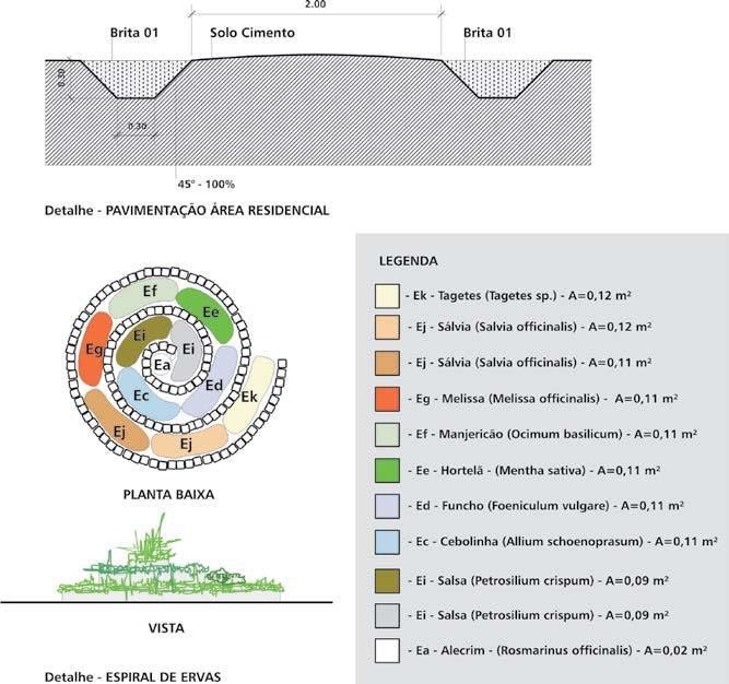 86 Figura 28 Caracterização da espiral de ervas Coleção Habitare - Habitações de Baixo Custo