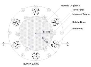 Figura 30 Tonel de batatas Fonte: Mollison (1998) Figura 31 Círculo de bananeiras 88 No buraco cavado, de 1 m de profundidade, primeiro, são colocados troncos; em segundo lugar, galhos; e, por