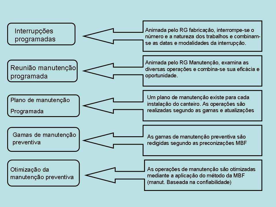 23 Figura 9 Desenvolvimento da manutenção programada Tabela 4 - Planilha de Manutenção