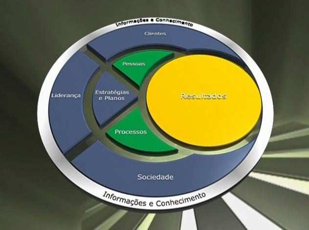 O Modelo de Excelência da Gestão - MEG 3 FUNDAMENTOS DE EXCELÊNCIA Expressam conceitos reconhecidos internacionalmente e que se traduzem em práticas ou