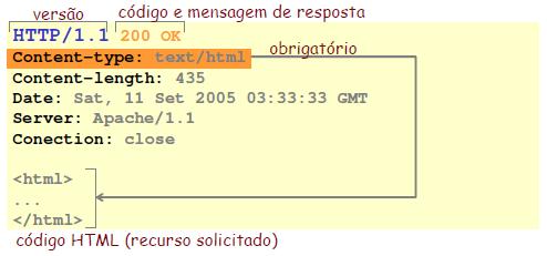 Protocolo HTTP: Response Slides de Aula / Frederico