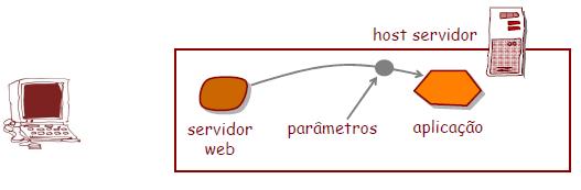 Exemplo Geral de Aplicações Externas no Servidor Web (2) O Servidor web cria um processo para a aplicação e passa