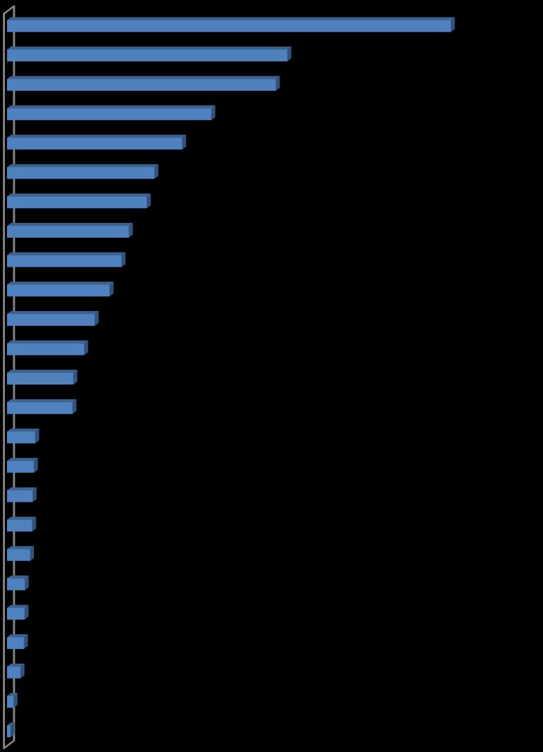 Os parâmetros que apresentaram maior porcentagem de violação (Figura 3) foram coliformes termotolerantes 1 (42%), Escherichia coli 2 (27%) e fósforo total (26%).