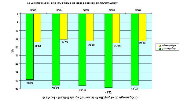 As participações das exportações e das importações do agronegócio nos totais do País diminuíram (gráfico 4), decorrente do importante desempenho das vendas externas de outros setores em 2004, em