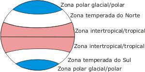 1. Temperatura - Latitude: quanto mais próximo uma área estiver da linha do equador, maior será sua temperatura; quanto mais distante dessa linha estiver, menor será sua temperatura.