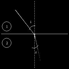 1. Análise Refratométrica 1. Introdução: Quando um raio de luz monocromático passa de um meio transparente para outro ele é refratado (Fig. 1). Figura 1. Representação esquemática da refração da luz.