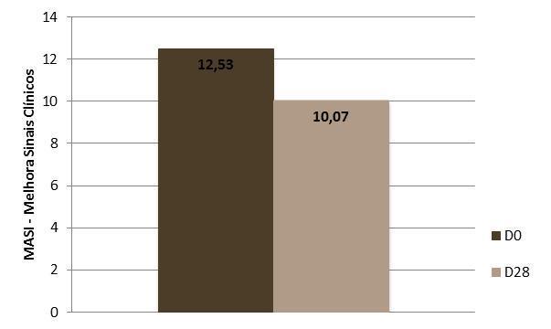 Avaliação clínica Observa-se que o produto investigacional promoveu uma melhora do melasma através de uma inspeção visual da face avaliada por médicos dermatologistas, sendo estatisticamente