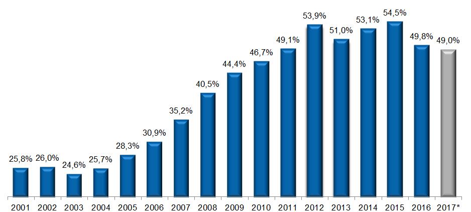 % do PIB Volume de Crédito PIB Brasil Volume de Crédito % do PIB 44,4% 46,7% 49,1% 53,9% 51,0% 53,1% 54,5% 52,5% 40,5% 35,2% 30,9% 25,8% 26,0% 24,6%