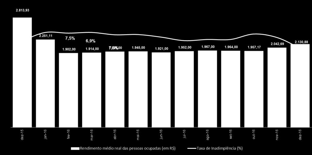 ocupada (R$) e taxa de