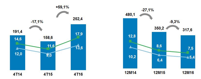 Lucro Líquido Consolidado Lucro Bruto (R$ MM) Margem