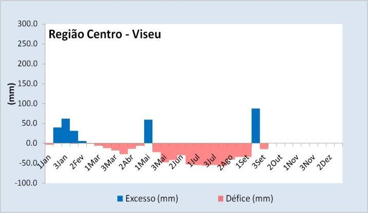 2.5. Balanço hídrico climatológico Na Figura 7 apresenta-se a evolução decendial, durante o ano de 2015, do défice e excesso