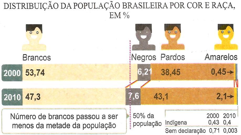 BRANCOS, em 2015, deixam de ser maioria na população pela primeira vez.