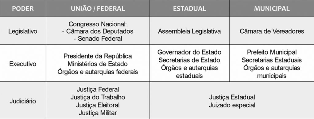 Não há hierarquia entre eles, mas competências diferentes.