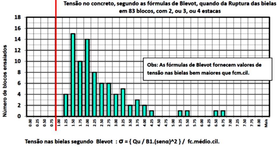 4 Tensão calculada no concreto em 83 blocos quando as bielas de concreto romperam, THOMAZ (2015).
