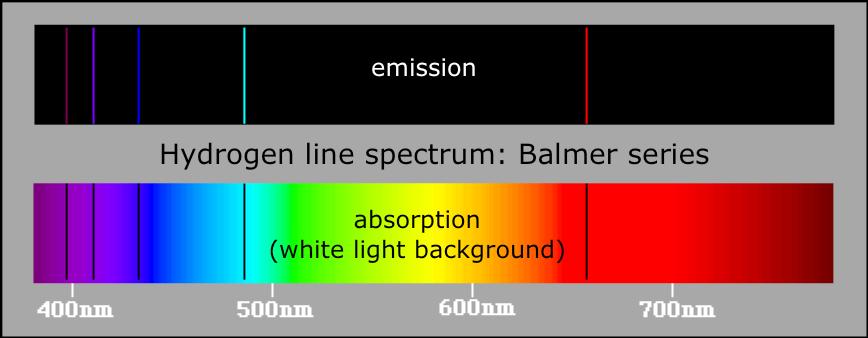 Espectros de absorção e emissão Temos portanto dois tipos de espectro: o espectro de