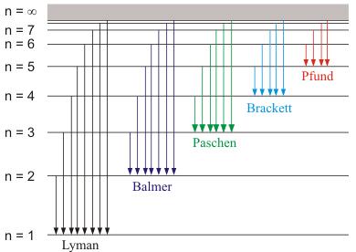 Espectro de emissão do átomo de Hidrogénio Paschen (nf=3) ni 4 5 6 7 8 λ [nm] 1875 1282 1094 1005 955 Brackett