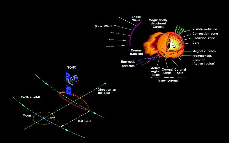 Observando o Sol Soho (Solar and