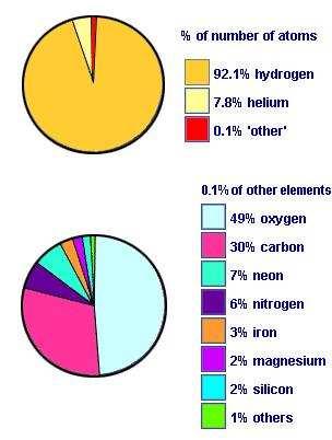 Composição do Sol é essencialmente composto por hidrogénio e hélio que são os dois elementos mais abundantes no nosso