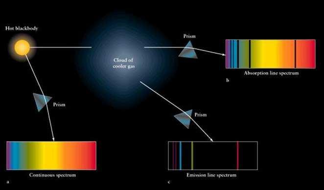 Espectro de absorção e espectro de emissão GAUMa Espectro de Absorção Espectro