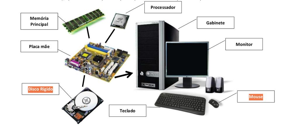 Componentes de um computador Cada dispositivo tem uma função específica.