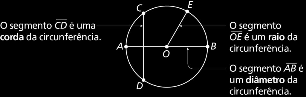 Raio é um segmento cujas extremidades são o centro e um ponto qualquer da