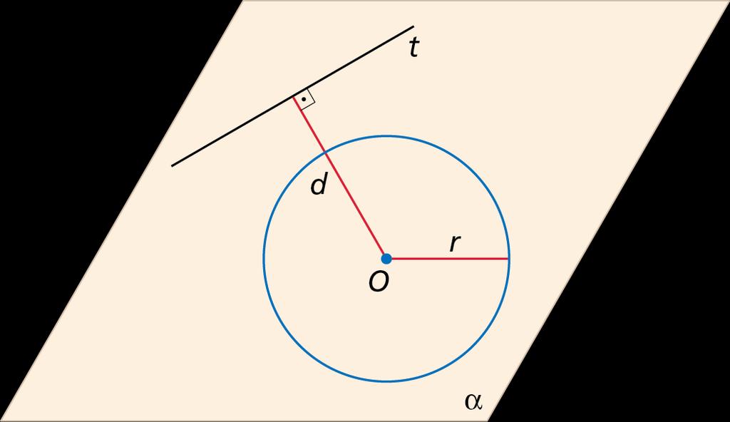 Posições relativas de uma reta a uma circunferência Reta externa à circunferência A
