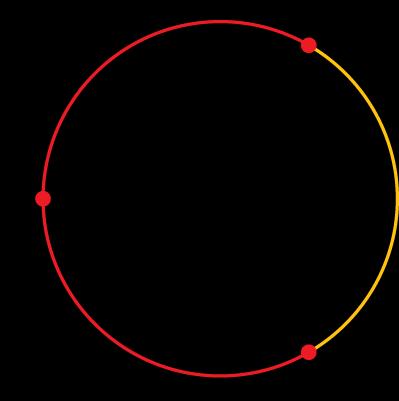 Arco de circunferência Dois pontos distintos, C e D, de uma circunferência dividem-na em duas partes.