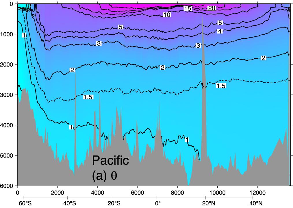Seção de temperatura potencial no Pacífico Olga T.