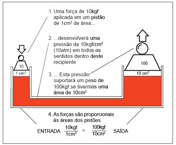 Hidráulica Princípio de Funcionamento de um Sistema Hidráulico Lei de Pascal (Pressão = Força / Área) A pressão exercida em um ponto qualquer de um líquido estático é a mesma em todas as direções e