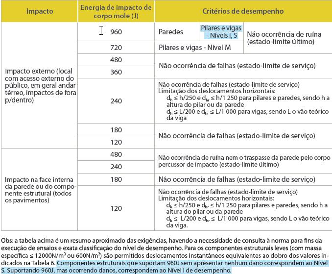 3.1.1.1 - ESTRUTURA E VEDAÇÕES VERTICAIS