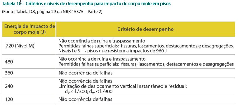 Alvenarias com largura de 9cm têm potencial de atender tais exigências apenas no caso de serem revestidas nas duas faces.