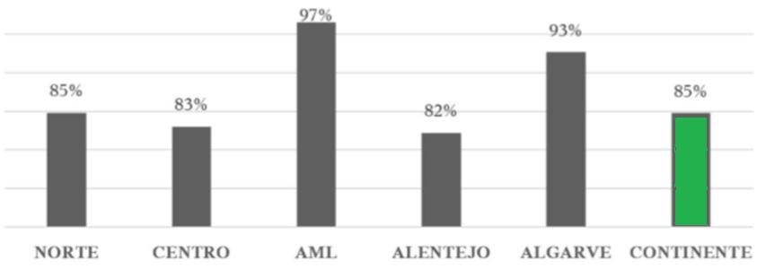 Percentagem de cavas monitorizadas com duração igual ou inferior a 200ms ou tensão residual superior a 80% Dados de monitorização de 2014 A grande maioria