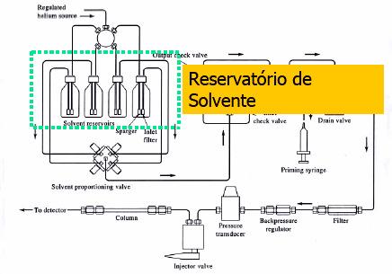 Instrumentação para HPLC Fase