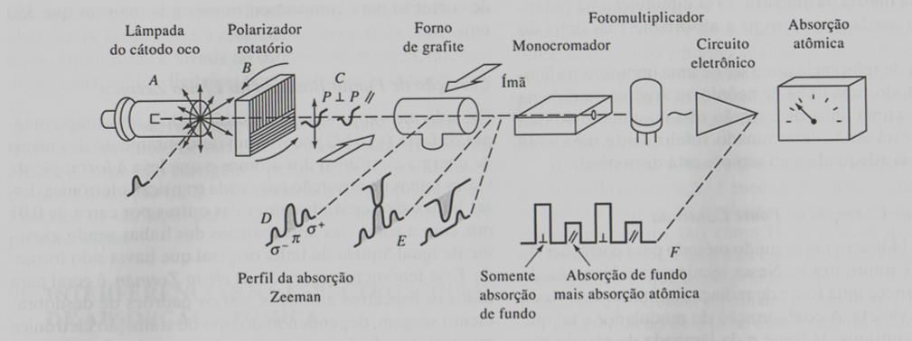 EFEITO ZEEMAN Quando um vapor atômico é submetido a um campo magnético forte (~10 kg) ocorre um desdobramento nos níveis de energia eletrônico dos átomos o que leva a formação de várias linhas de