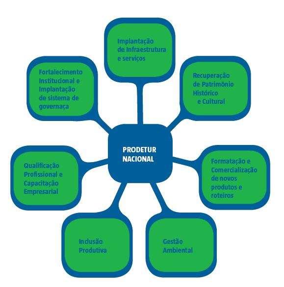 Prodetur PRODETUR Financiado pelo BID, é aplicado por meio de ações como a elaboração de planos diretores e o