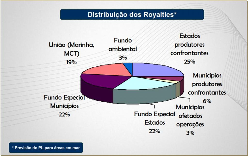 Distribuição