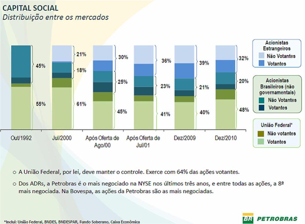 Composição do Capital Social Participação apenas da União Federal no