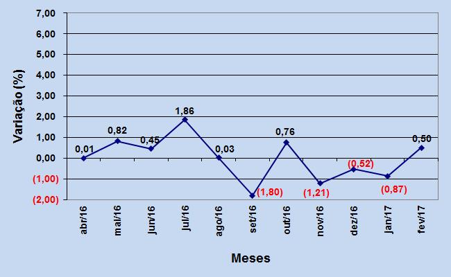 Figura 2 Variação mensal do custo da cesta básica em Sarandi março a fevereiro de 2017 (valores em %).