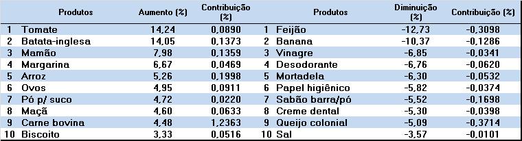 A Tabela 1 mostra a variação percentual dos dez produtos que mais aumentaram e dos dez que tiveram maior redução em seus preços, bem como suas contribuições percentuais no último mês.
