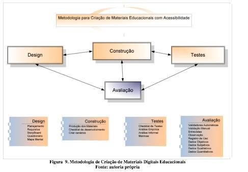 Possui etapas do ciclo de design Avaliação construtiva de acessibilidade -